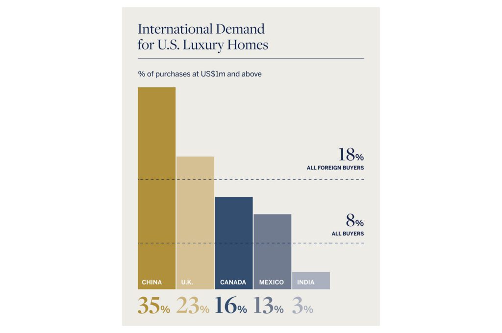 Intl Buyers