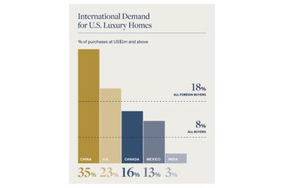 Intl Buyers